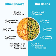 Roasted edamame compared with other snacks