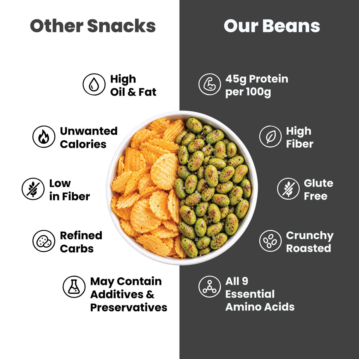 Roasted Edamame Beans Pepper & Salt: compared with other snacks