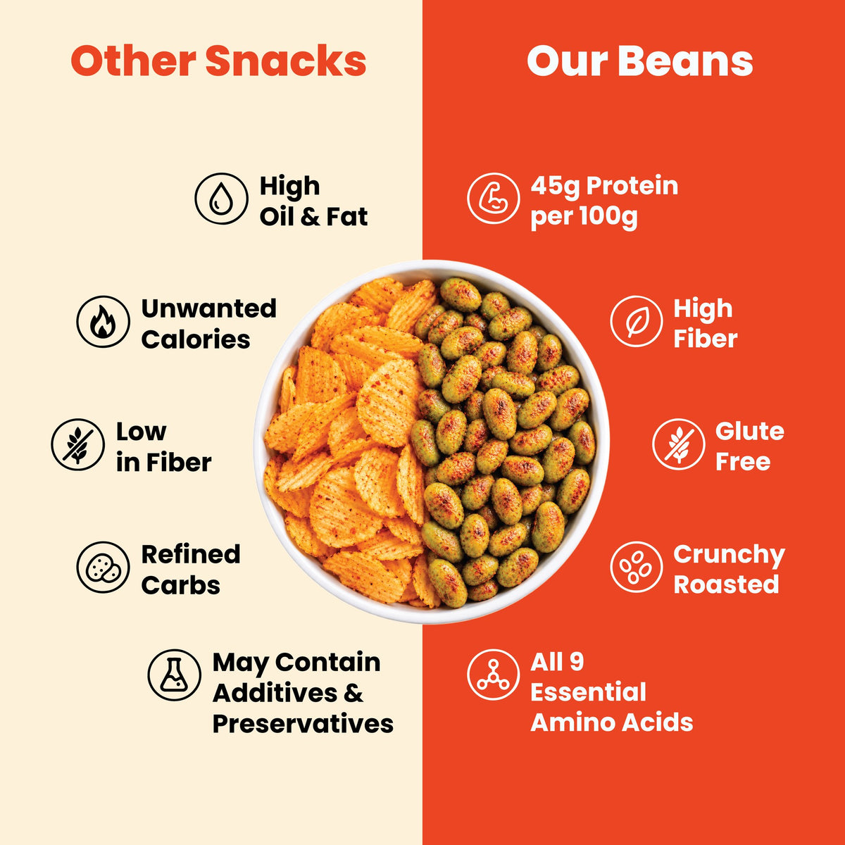 Roasted Edamame Beans Peri Peri: compared with other snacks
