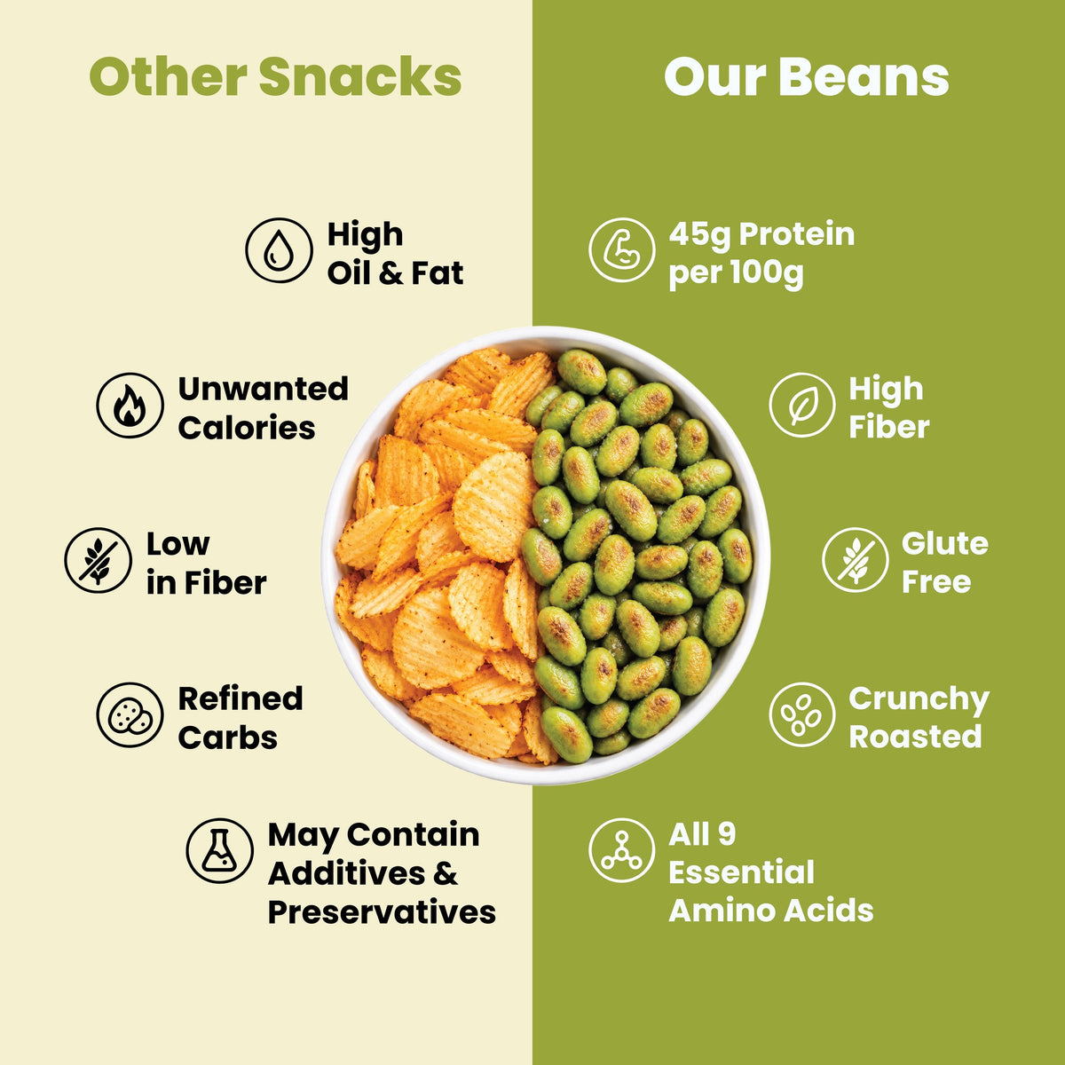 Roasted Edamame Beans Plain Roasted: compared with other snacks